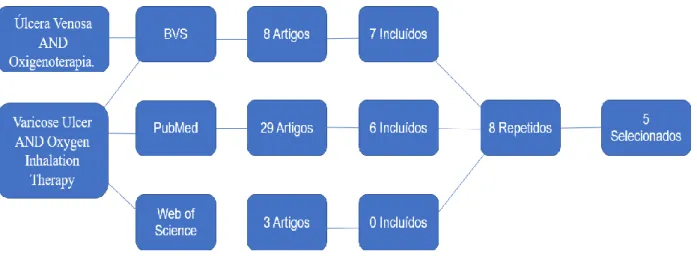 Figura 1 - Seleção dos artigos para a revisão. Março de 2019.   