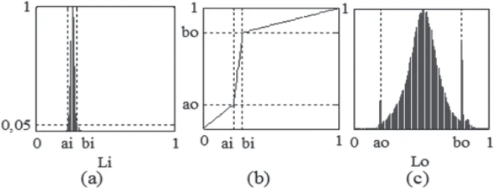 Figure 5. Setting intensity levels. (a) Histogram of normalized levels without adjustment, (b) Transformation  function intensity levels, (c) Histogram normalized levels adjustment from the transformation function.