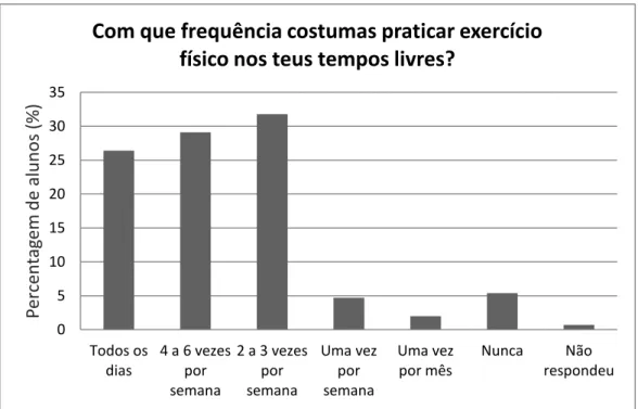 Gráfico 1 – Frequência com que os 148 alunos praticam exercício físico nos tempos livres
