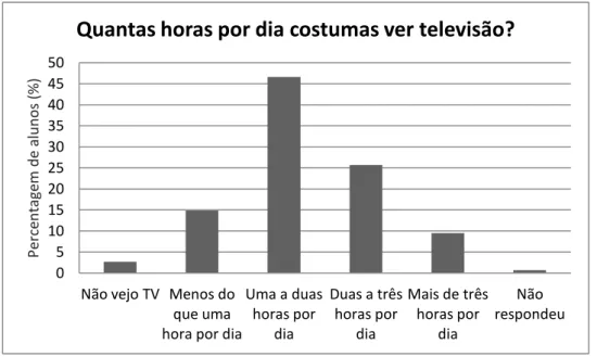 Gráfico 2 – Tempo que os 148 alunos despendem a ver televisão diariamente. 