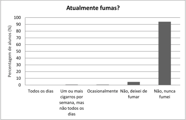 Gráfico 5 – Resultados das respostas dos alunos à questão “ Atualmente fumas? ”