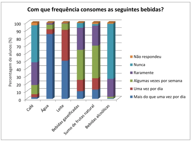 Gráfico  8  –  Frequência  com  que  os  148  alunos  consomem  determinadas  bebidas  (café,  água,  leite,  bebidas  gaseificadas, sumo de frutas natural e bebidas alcoólicas).