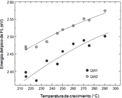 Figura 3. Valor de la energía del pico de PL a baja temperatura en función de la temperatura de crecimiento