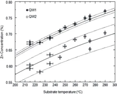 Figura 4. Concentración de zinc en función de la temperatura de crecimiento, el error en cada punto se calcula  como la desviación estándar respecto a la concentración más probable.