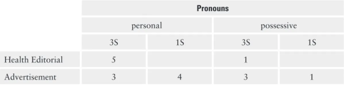 Table 5. Functional quantitative distribution – Pronouns Pronouns personal possessive 3S 1S 3S 1S Health Editorial 5 1 Advertisement 3 4 3 1