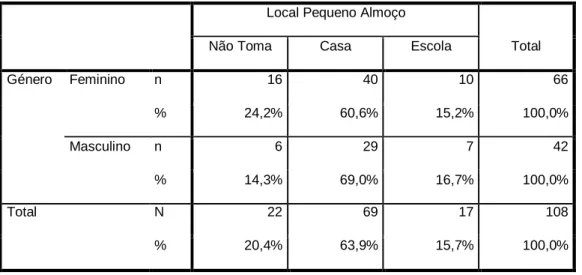 Tabela nº 3- Relação do local onde é tomado o pequeno-almoço com a massa gorda 