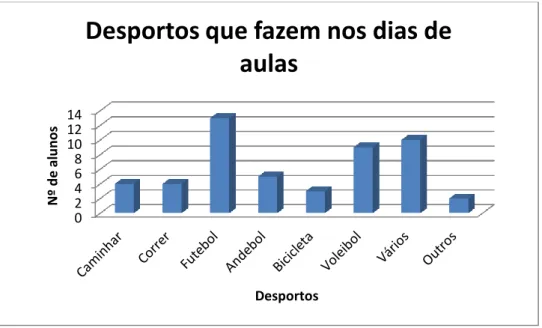 Gráfico 1. Desporto que fazem durante os dias de aulas (segunda a sexta) 