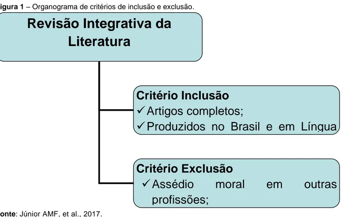 Figura 1 – Organograma de critérios de inclusão e exclusão. 