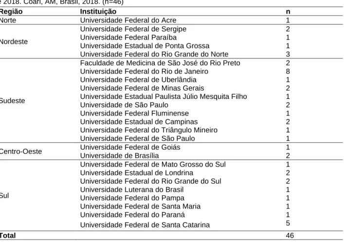 Tabela 3 – Região e instituições mais representadas nos artigos publicados no período de 2014 a dezembro  de 2018