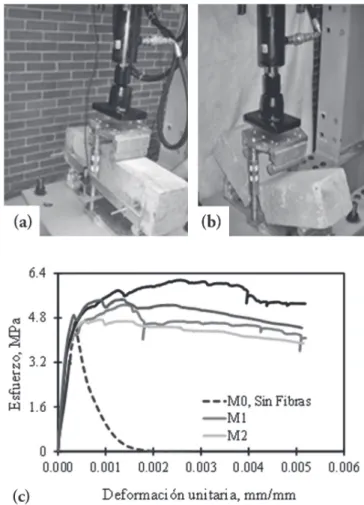 Figura 6. Configuración del ensayo del espécimen en flexión: (a) antes de la falla, (b) después de la falla, (c)  resultados medidos.