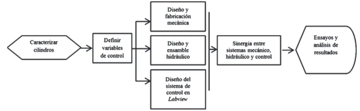 Figura 1. Metodología del desarrollo mecatrónico