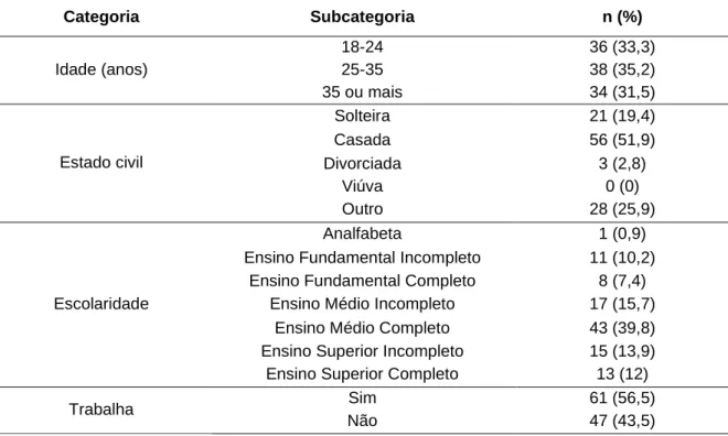 Tabela  1:  Perfil  sociodemográfico  das  gestantes  entrevistadas  em  um  hospital  universitário  de  Bragança Paulista, interior de São Paulo n=108
