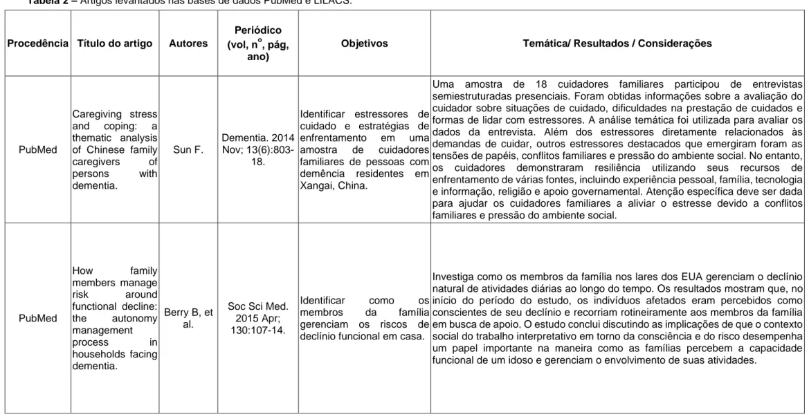 Tabela 2 – Artigos levantados nas bases de dados PubMed e LILACS. 