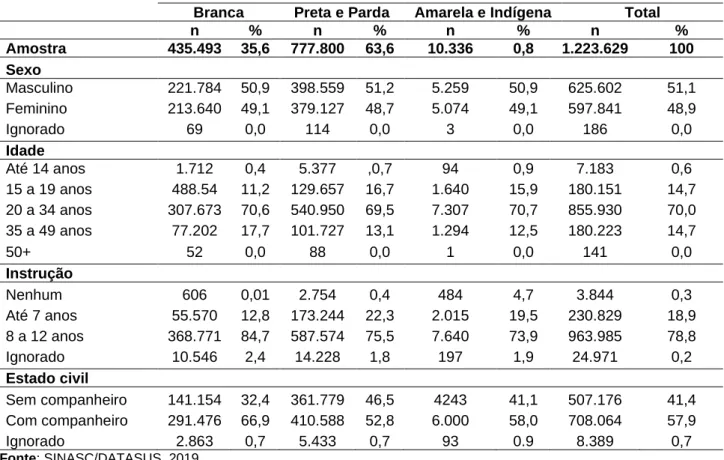 Tabela 1 - População e características demográficas. 