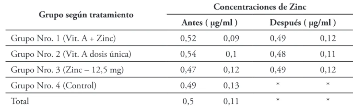 Tabla 1. Niveles de Zinc séricos antes y después de la suplementación por grupos de tratamiento.
