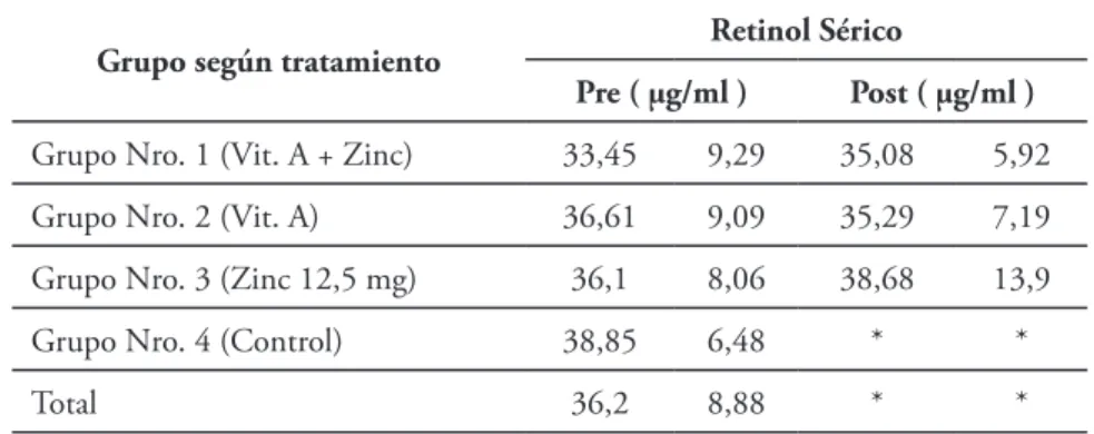 Tabla 2. Niveles de Retinol sérico antes y posterior a la suplementación por grupo de tratamiento.