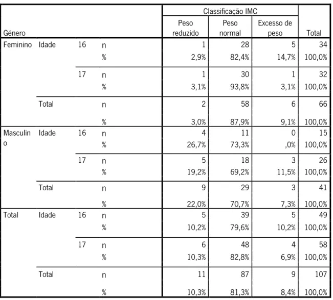 Tabela V - Classificação do IMC segundo o género e idade. 