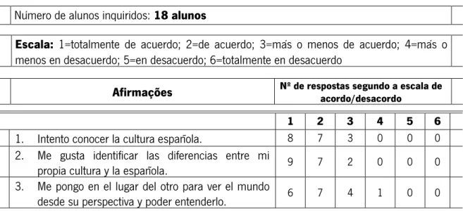 Tabela 2 – Mis competencias interculturales (nº de respostas aos enunciados 1, 2 e 3) 