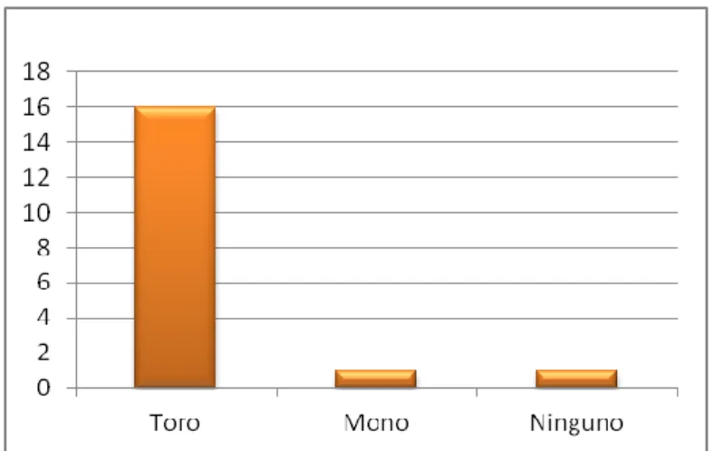 Gráfico 7 – ¿Qué animal representa España? 