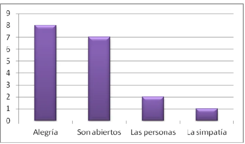 Gráfico 9 – ¿Qué cualidad representa España?