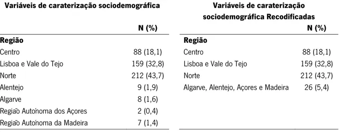 Tabela 1 – Frequências e percentagens de respostas relativas às variáveis Sociodemográficas 