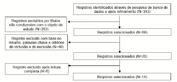 Figura 1 – Organograma representando os critérios de inclusão e exclusão na base de dados LILACS 