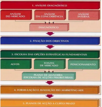 Figura 1. Processo de elaboração de uma estratégia de marketing. 