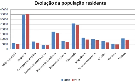 Figura 5. Evolução da população no Distrito de Bragança entre 2001 e 2011 