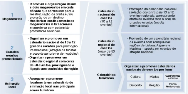 Figura 4 – Projeção da Calendarização para os Eventos 