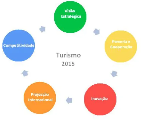 Figura 6 – Turismo 2015: Uma rede de inovação  