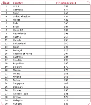 Tabela 4 – Ranking mundial do número de Reuniões realizadas por país  