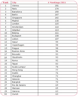Tabela 5 – Ranking mundial do número de Reuniões realizadas por cidade  