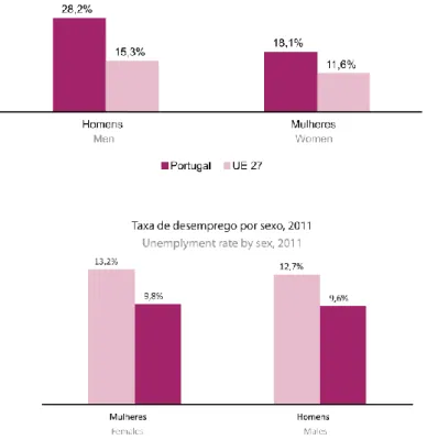 Figura n.º 1 - Taxas de abandono escolar e desemprego em Portugal e na  UE no ano de 2011 