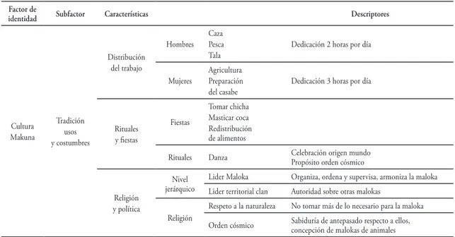 Tabla 1. Contametría dinámica de contabilidad cultural, caso grupo étnico makuna. 