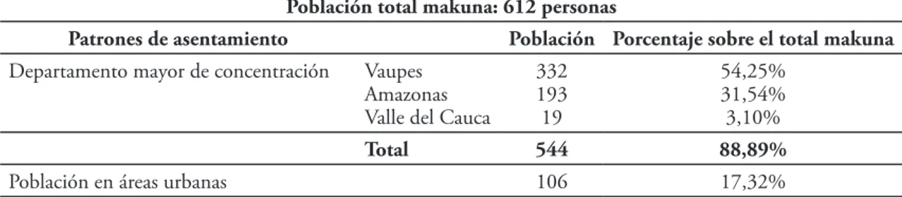 Tabla 2. Asentamiento y concentración de la cultura Makuna.