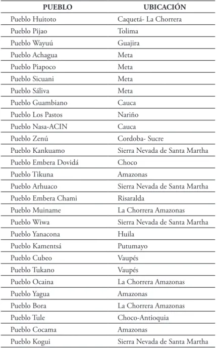 Tabla 2. Pueblos Indígenas y ubicación geográfica del programa de Fortalecimiento de Escuelas de derecho  propio de la Rama Judicial de Colombia