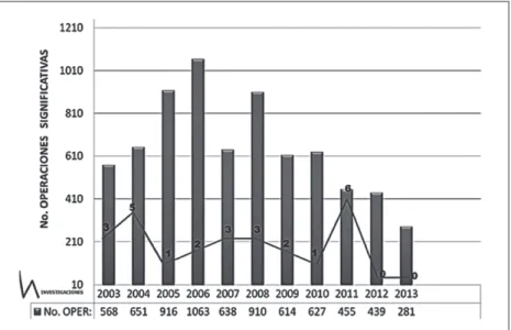 Figura 1. Operaciones aéreas significativas e investigaciones DIH y DD.HH. 2003-2013 Fuente: FAC, Informe de gestión 2013, p