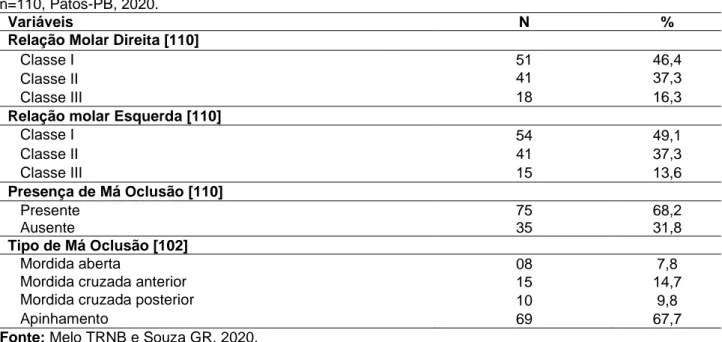 Tabela 2 - Descrição das variáveis referentes à classificação da relação molar e aos tipos de más oclusões,  n=110, Patos-PB, 2020