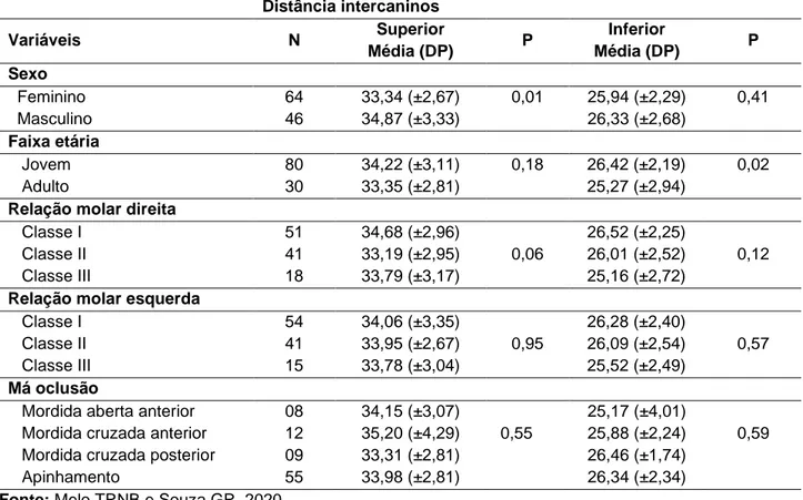 Tabela 3 - Associação entre a distância intercaninos, sexo, faixa etária, relação molar e má oclusão, n=110,  Patos-PB, 2020, (p&lt;0,05)