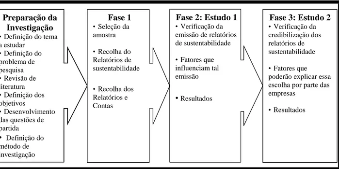Figura 1. Fases para a elaboração do estudo de investigação 