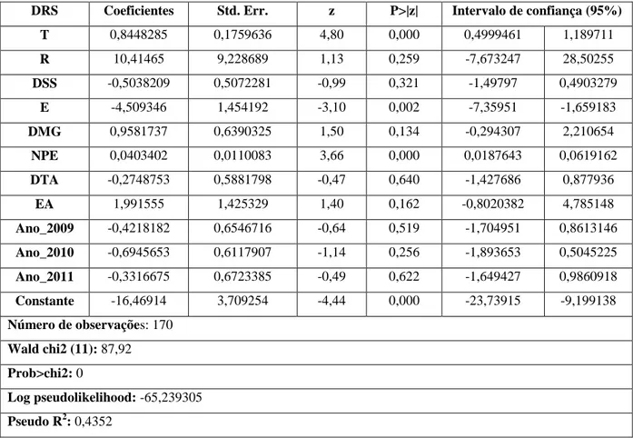 Tabela 7. Resultados do Modelo de Regressão Logit sem Outliers (resultados robustos)    DRS  Coeficientes  Std