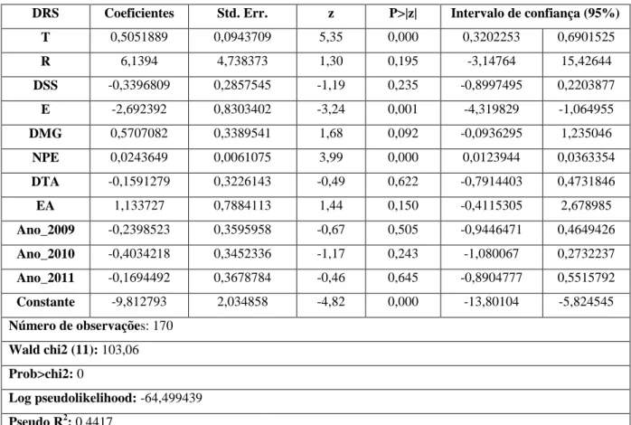 Tabela 8. Resultados do Modelo de Regressão Probit sem Outliers (resultados robustos)    DRS  Coeficientes  Std