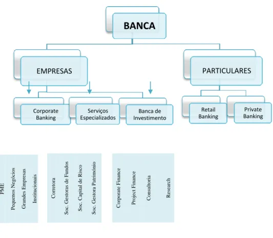Figura 2 -  Organização de um Banco Comercial Universal 