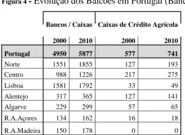 Figura 4  - Evolução dos Balcões em Portugal (Bancos / Caixas)  