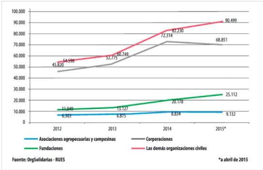 Gráfico 5. Variación de la cantidad de OSD activas durante los últimos cuatro años