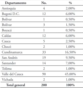 Tabla 5. Organizaciones de mujeres por departamento a abril de 2015 Departamento No. % Antioquia  4 2,00% Bogotá D.C