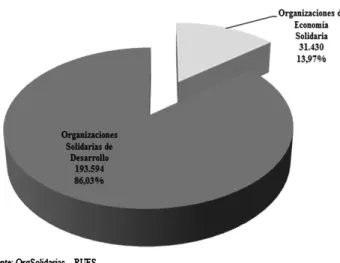Gráfico 1. Distribución de las ESAL por tipo de organización a abril de 2015