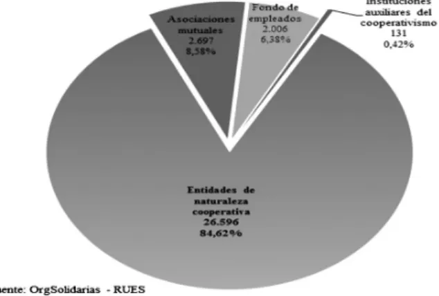 Gráfico 3. Distribución de las OES por tipo de entidad a 30 de abril de 2015