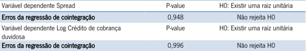 Tabela 3 3 3    ----    Resultados Teste ADF: Variáveis em diferenças 3 Resultados Teste ADF: Variáveis em diferenças Resultados Teste ADF: Variáveis em diferenças     Resultados Teste ADF: Variáveis em diferenças