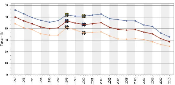 Gráfico 6 - Taxa de Abandono Escolar Precoce – Total e Por Sexo 